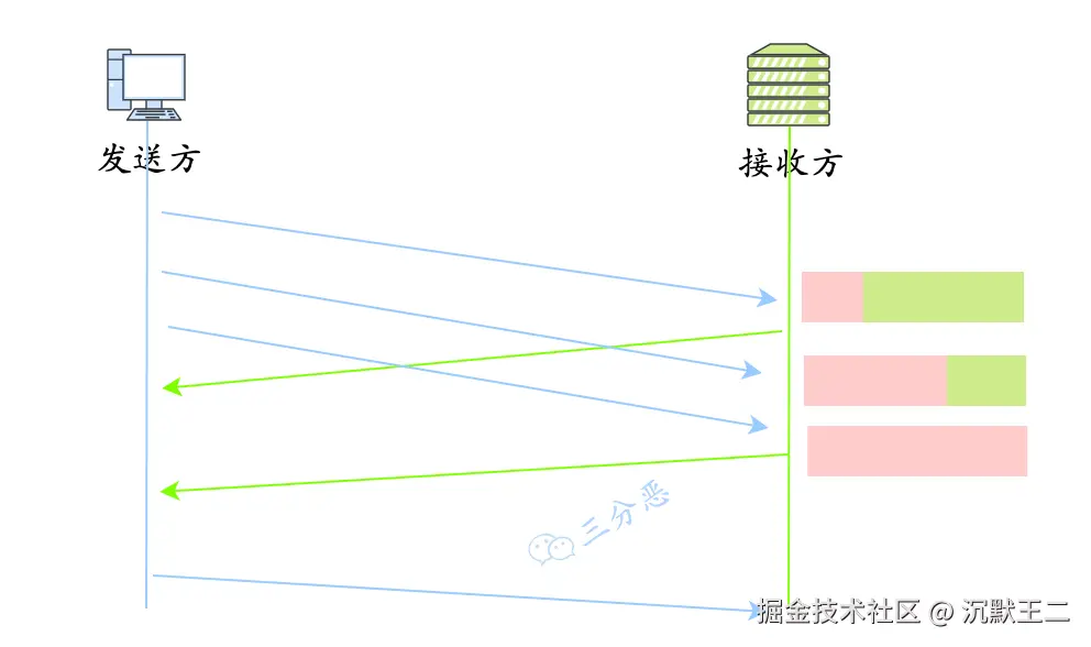 三分恶面渣逆袭：滑动窗口简图