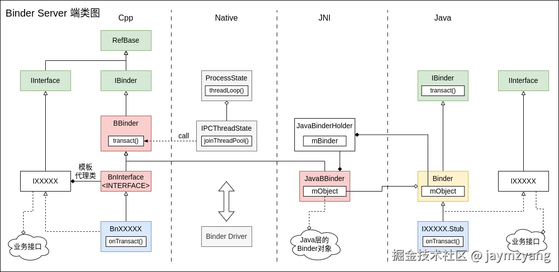 Binder Server 核心类图.png