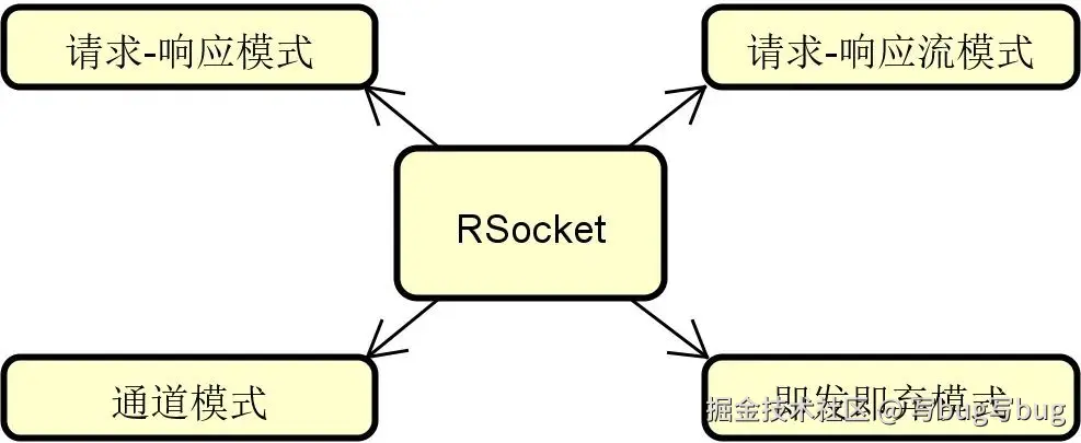 RSocket 协议的四种交互模式