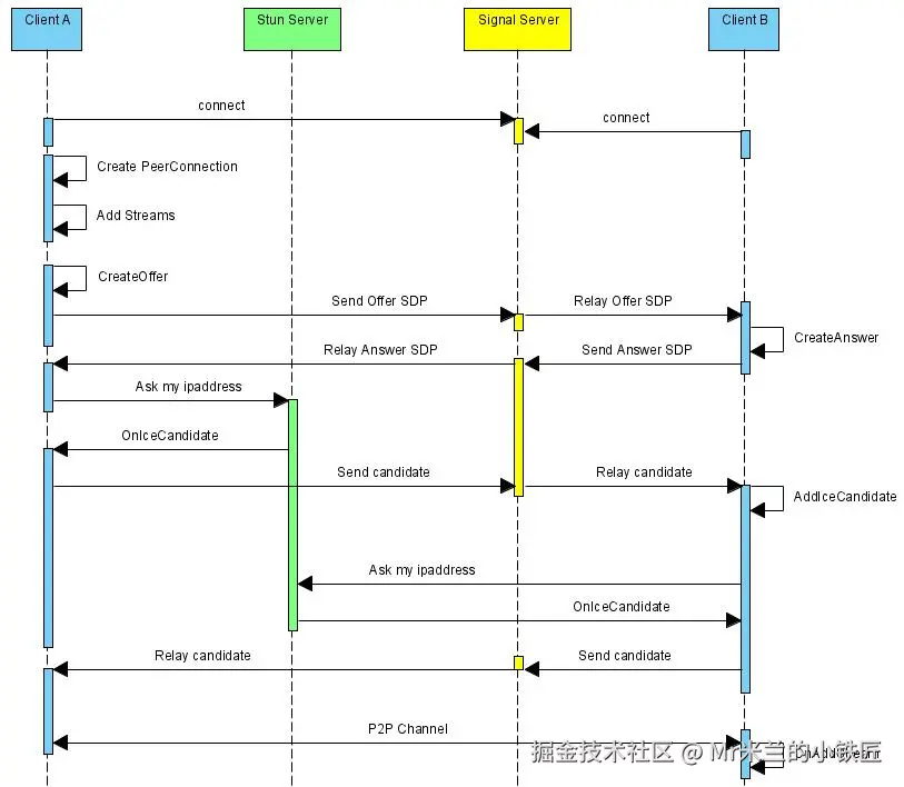 WebRTC工作流程图_1.png