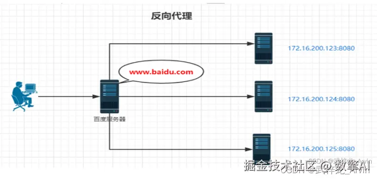 反向代理