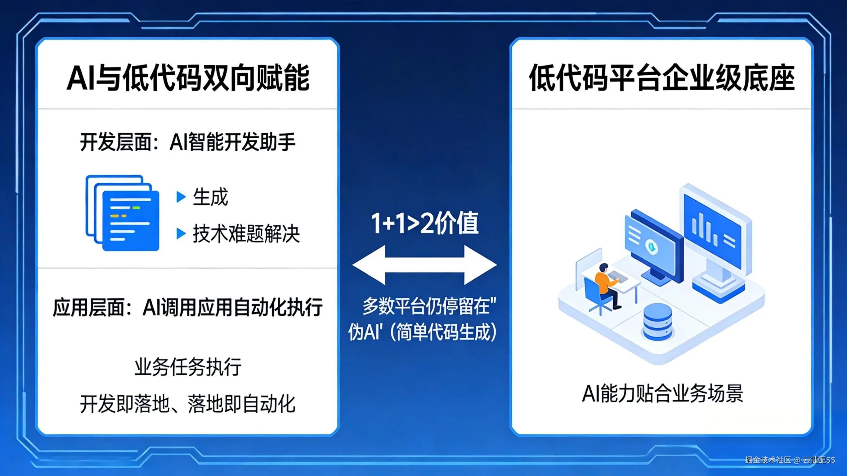  AI 与低代码双向赋能