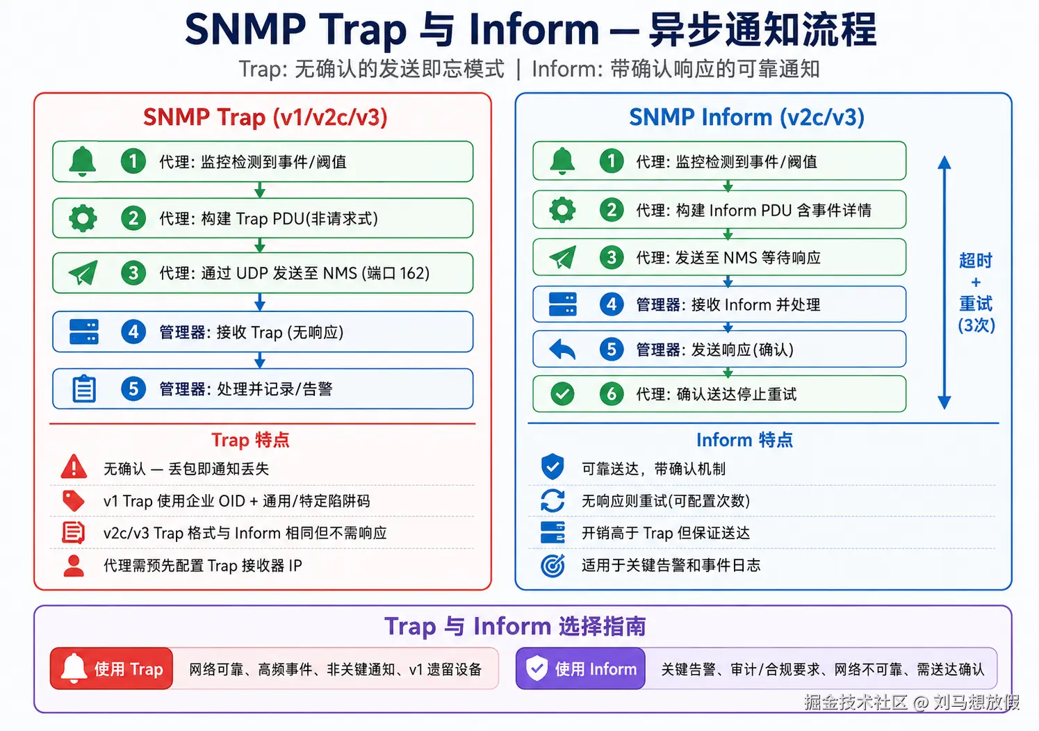 SNMP Trap vs Inform — Asynchronous Notification Flow
