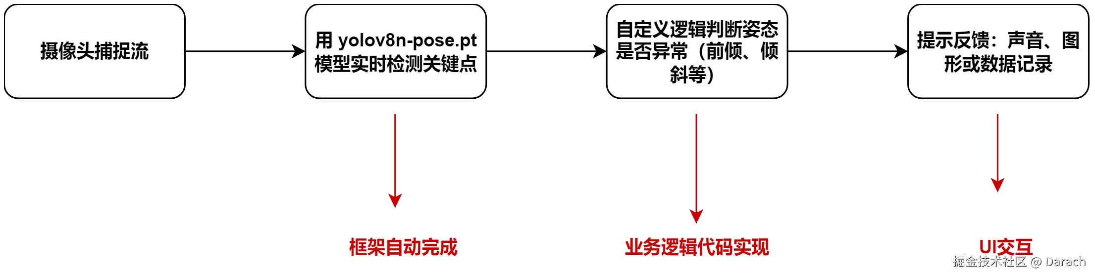 坐姿检测技术研究报告-流程图.jpg