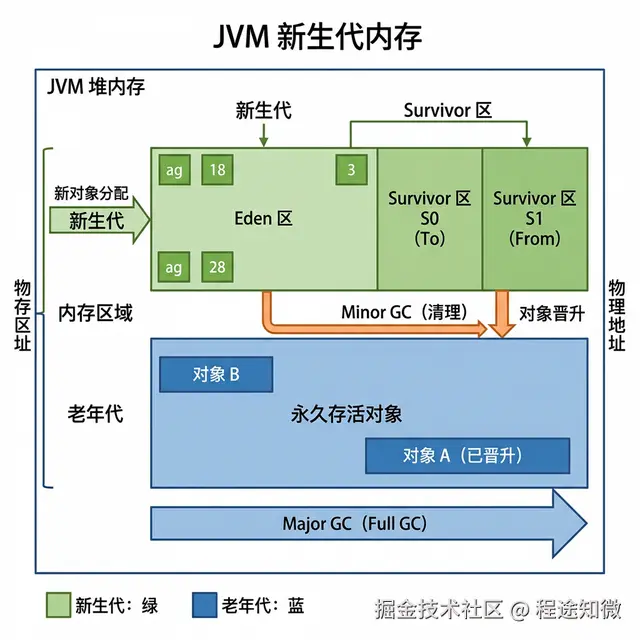 JVM 分代内存结构示意图 (Eden+Survivor+Old.png