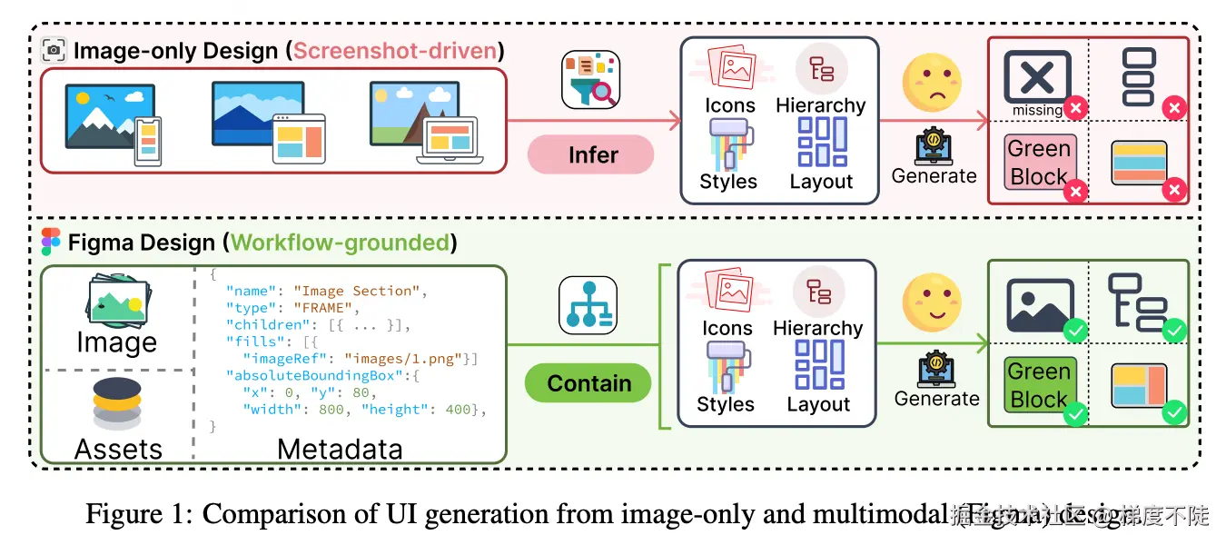 图：Figma2Code 论文中的 Figure 1，对比了 image-only 和 multimodal Figma 输入方式。前者依赖模型从截图里猜测图标、层级、样式和布局，后者额外引入 metadata 与 assets。