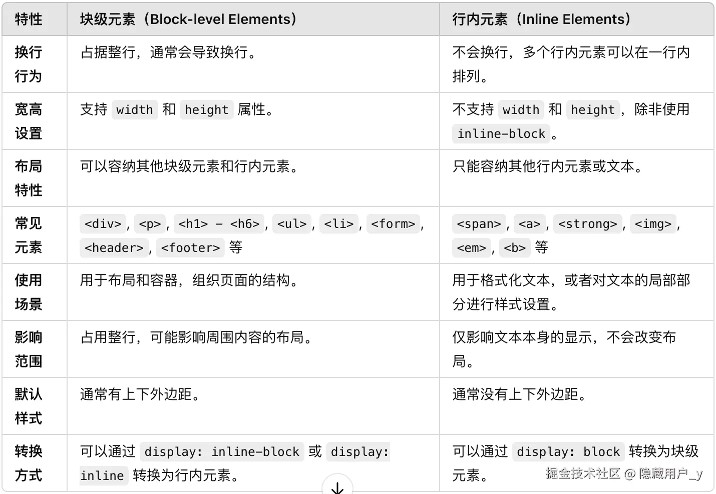 块元素和行内元素的区别.png