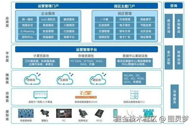 智慧社区解决方案