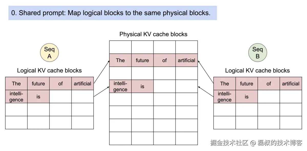 PagedAttention内存管理