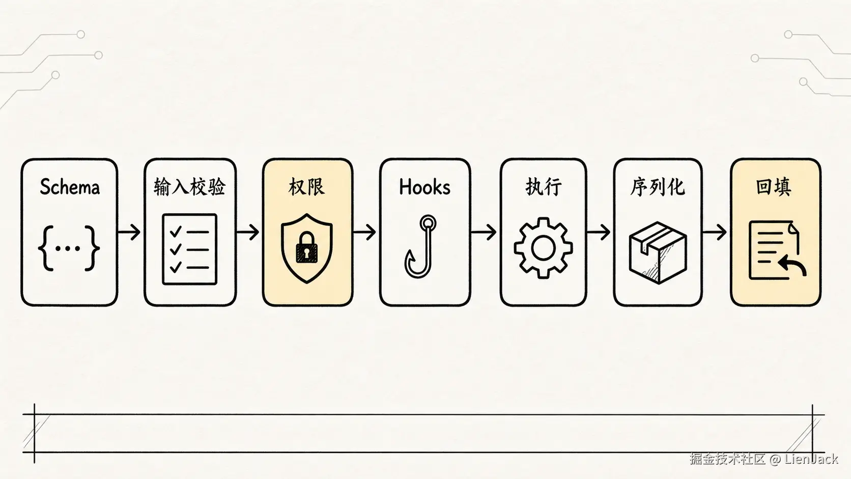 05.0核心机制-Tools 手绘图 4：工具执行生命周期