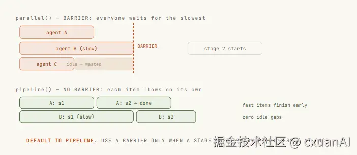 Latency difference between a parallel barrier and a pipeline