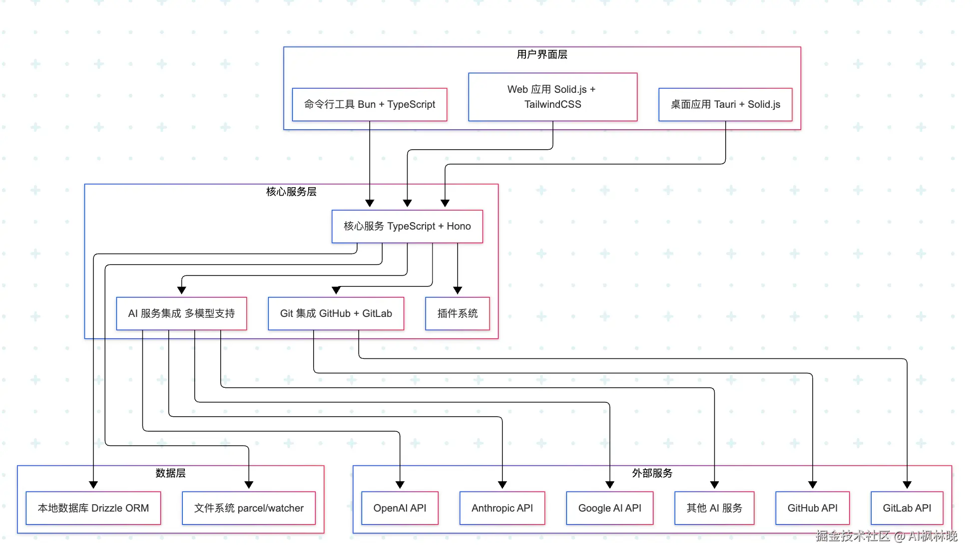 opencode 技术架构.png