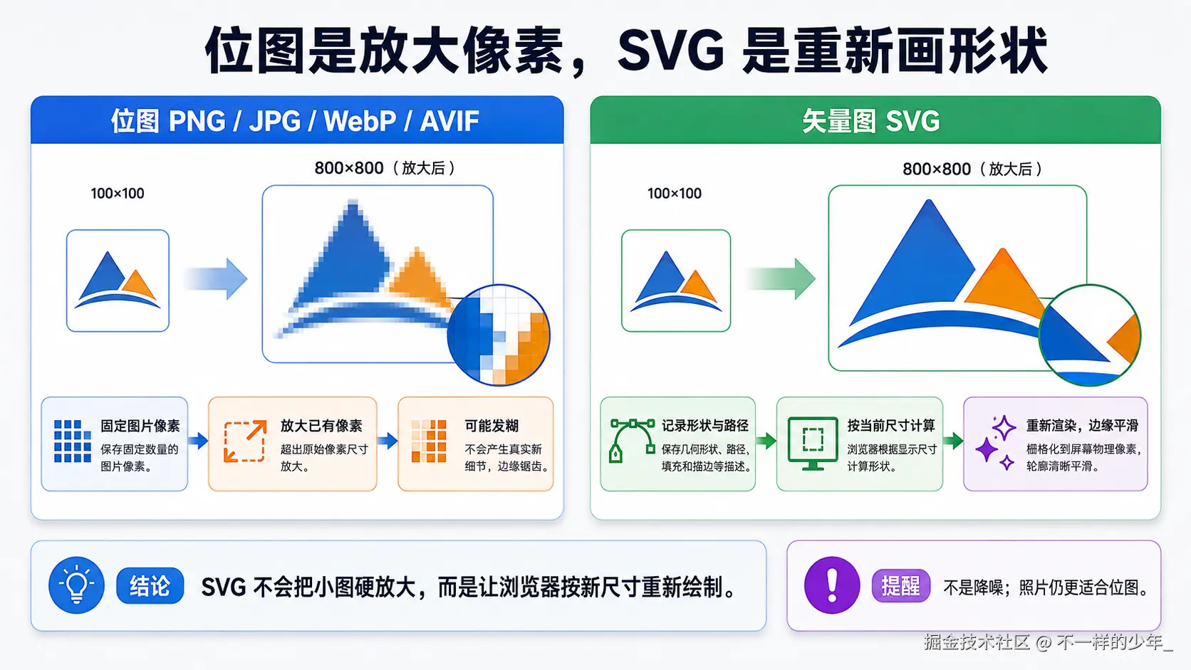 位图放大已有像素会发糊，SVG 按新尺寸重新绘制仍保持边缘平滑