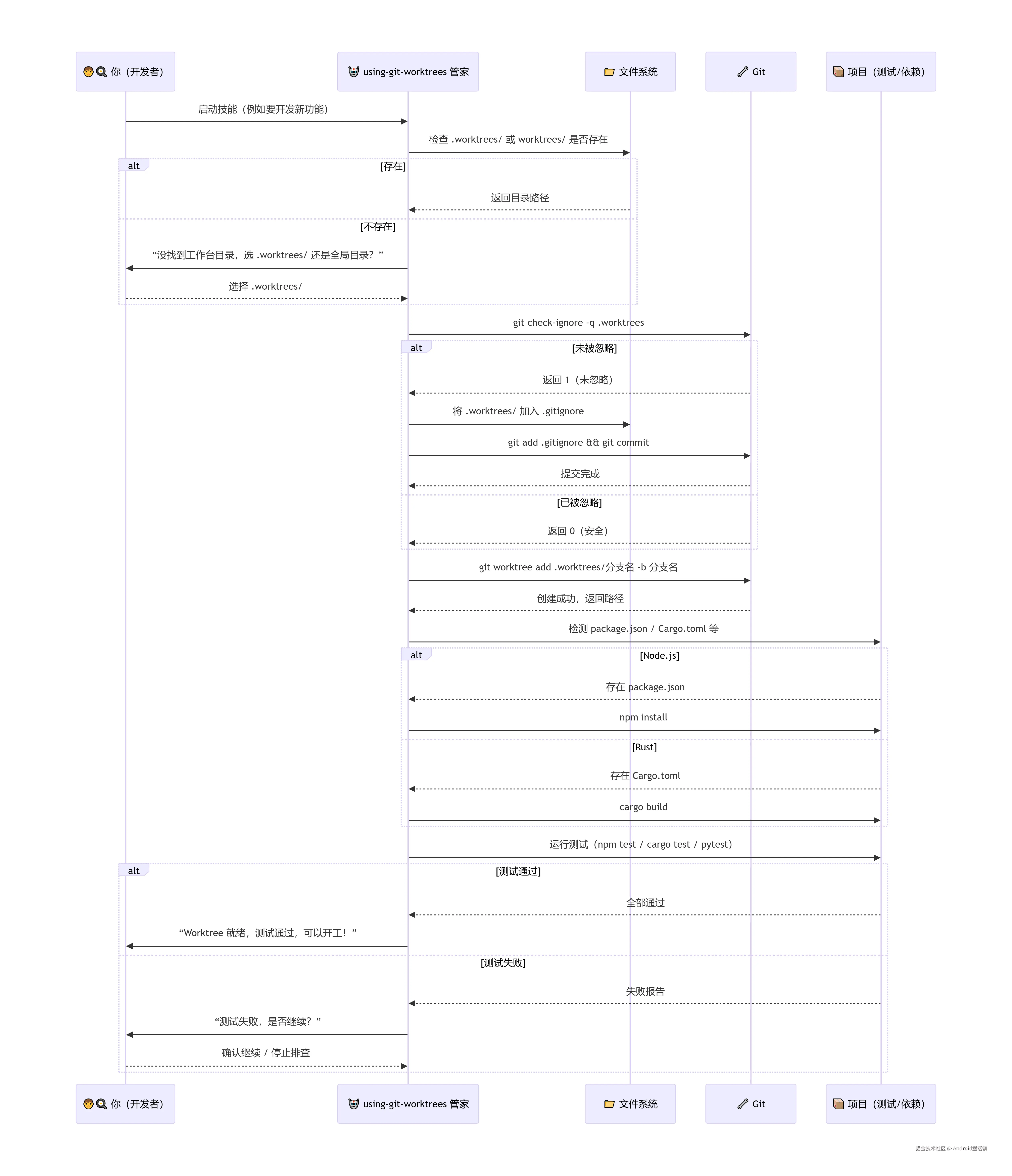 “你 - 管家 - Git - 项目”之间的交互过程.png