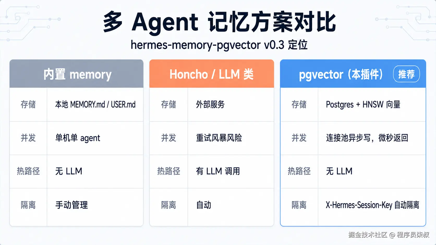 多 Agent 记忆方案对比