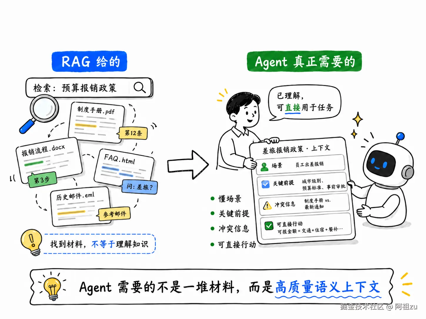 RAG 的上限