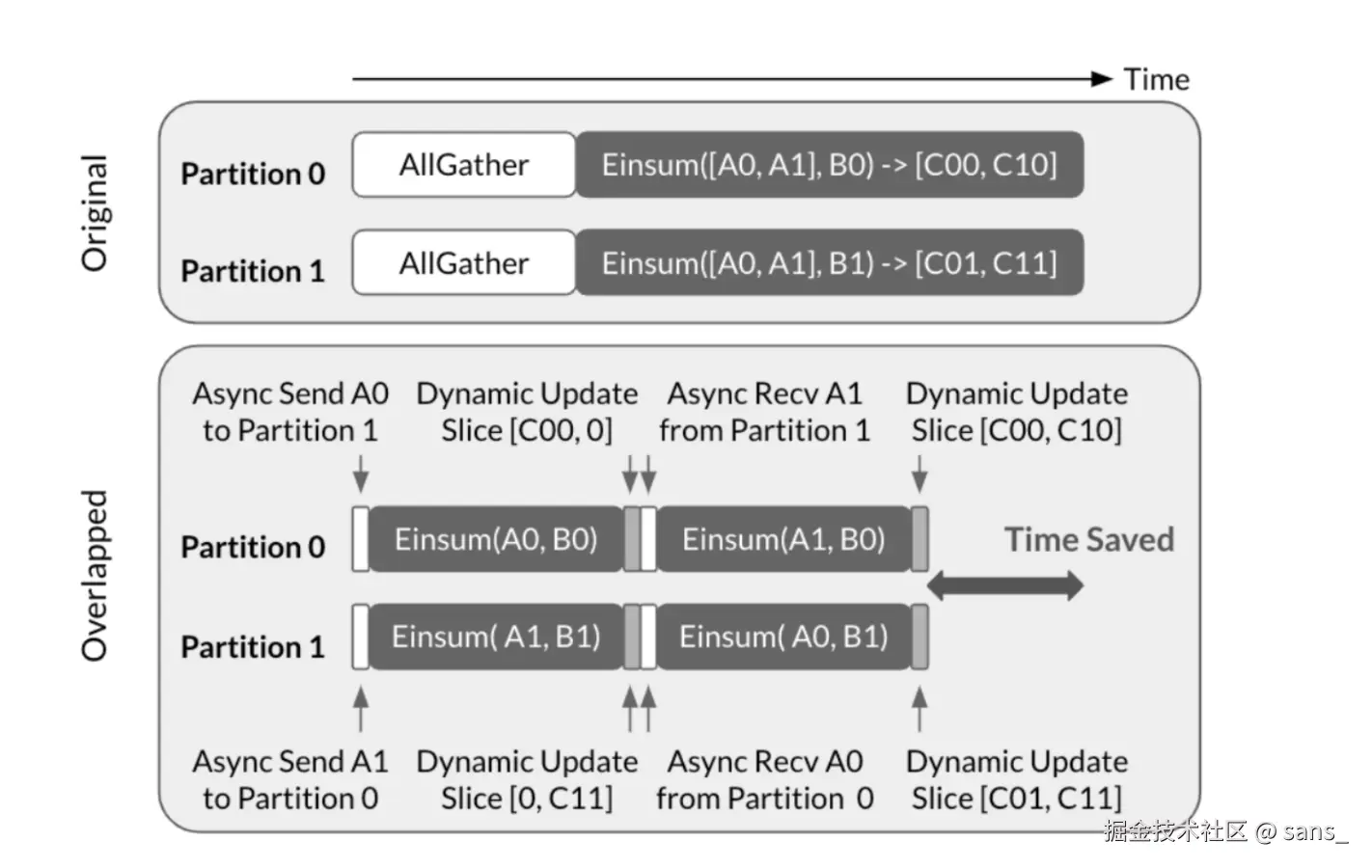 Async-TP applied to an all-gather followed by a matmul