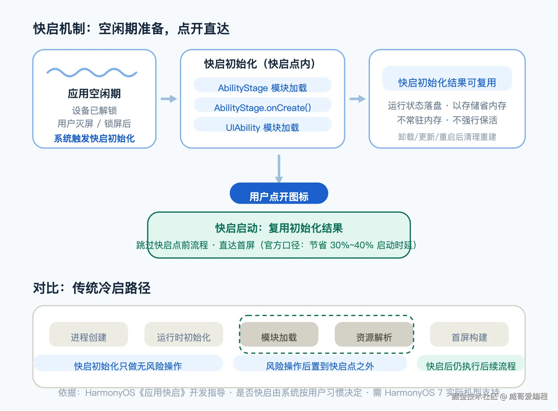快启机制示意