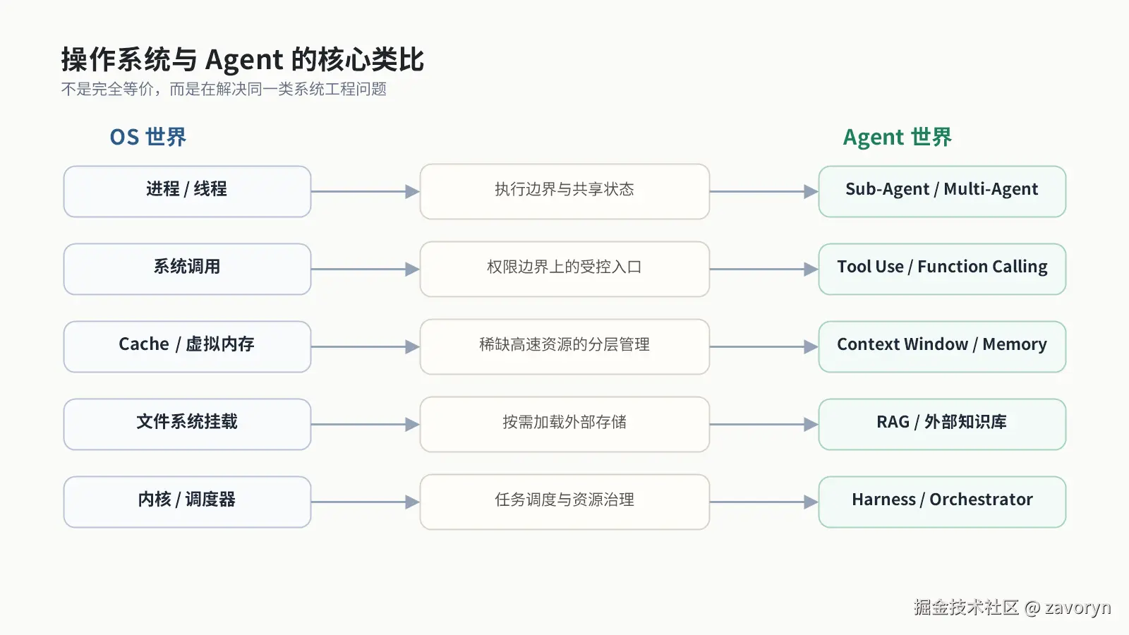 os-agent-analogy-map.png