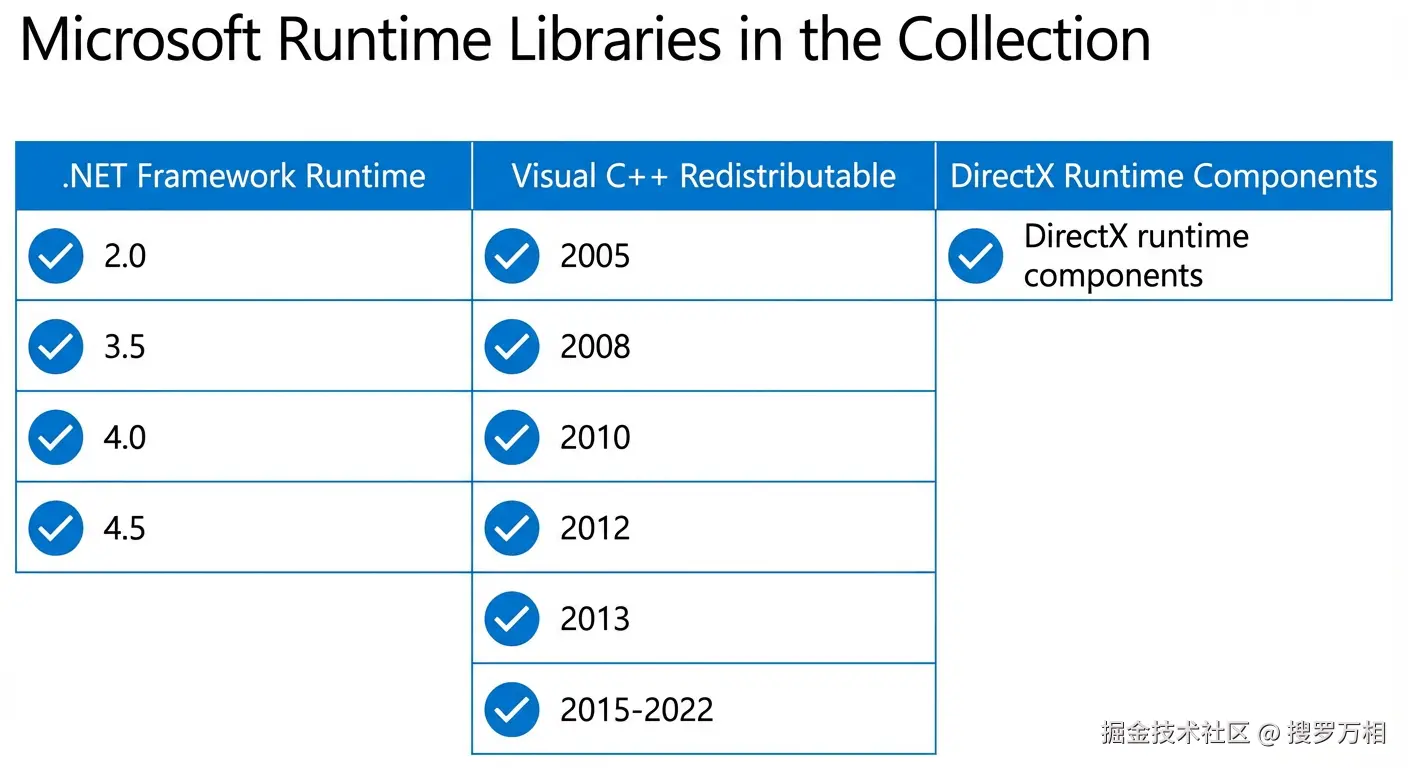 微软常用运行库合集包含的组件