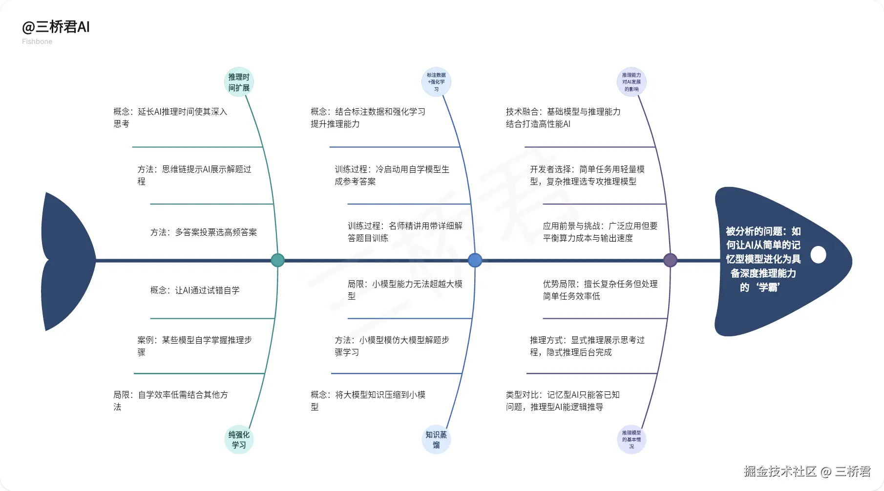 @三桥君AI_通过四大核心技术提升AI推理能力的分析.png