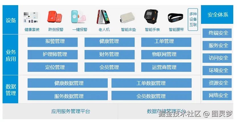 智慧社区解决方案