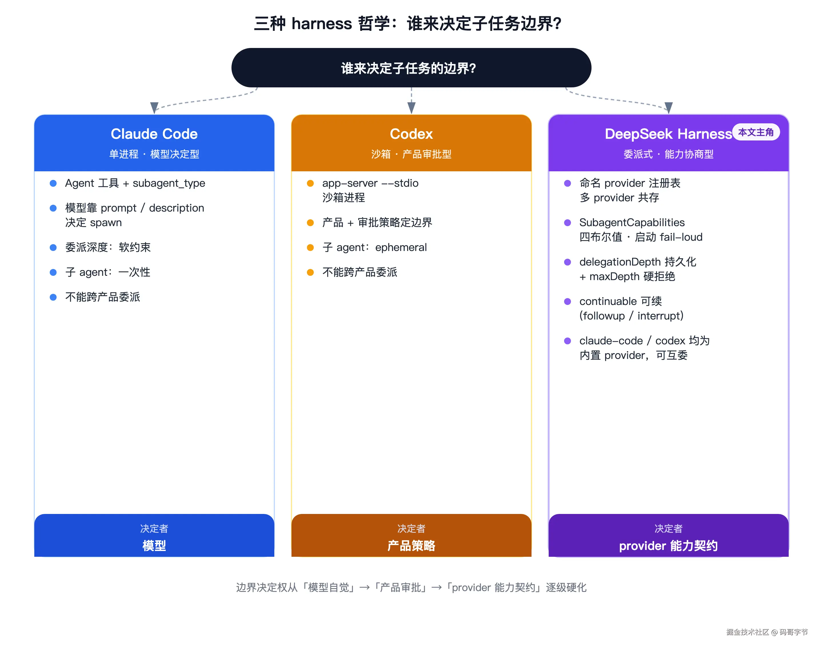 三种 harness 哲学对比，Claude Code 单进程模型决定型、Codex 沙箱产品审批型、DeepSeek Harness 委派式能力协商型，三者决定子任务边界的权力分别归属模型、产品策略与 provider 能力契约