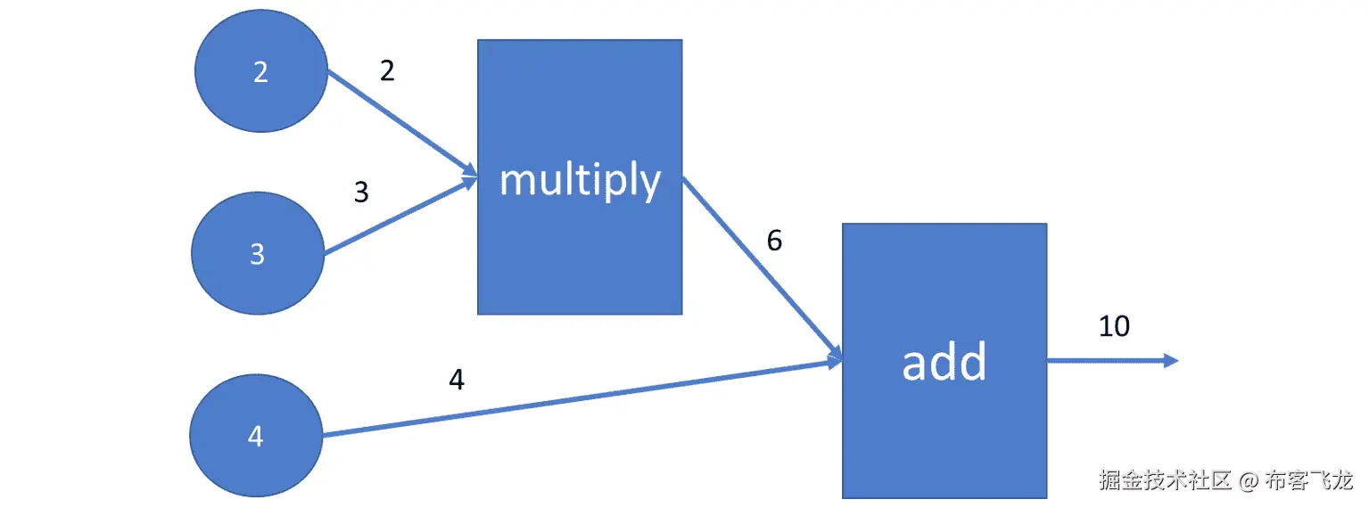 图 7.1 表达式 2*3+4 的图形