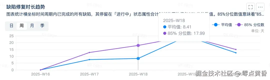 该报表计算逻辑为：横坐标时间周期内已完成的所有缺陷，其停留在「进行中」状态属性合计时长的平均值与85%分位数值。
