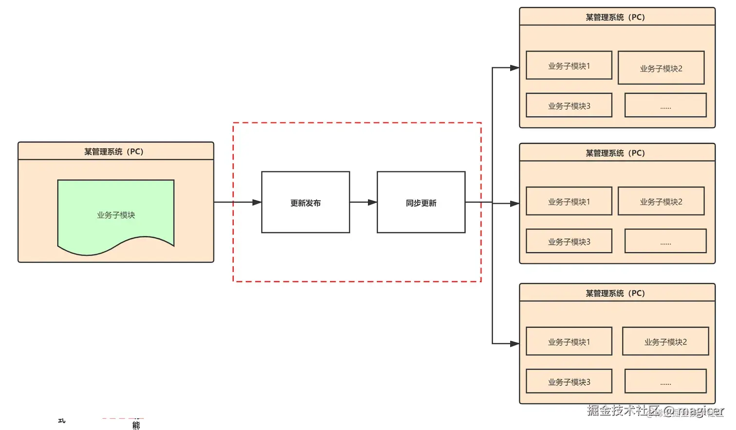 微前端的同步更新
