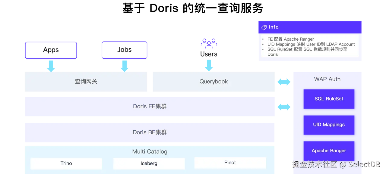 Apache Doris 架构下的业务改造实践-6.png