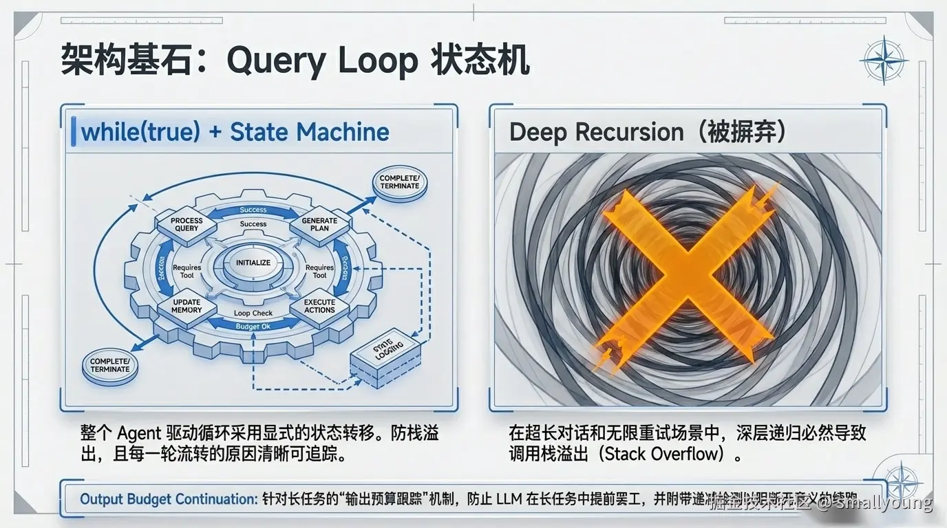 Query Loop 状态机