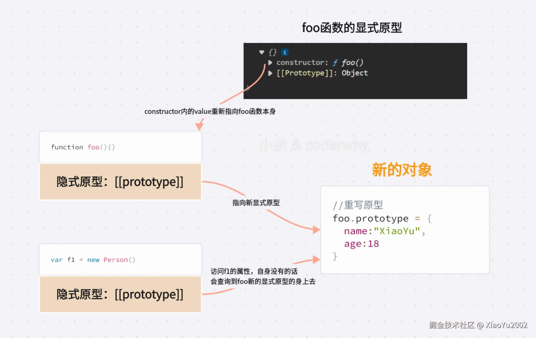 f1实例对象原型默认继承Person原型