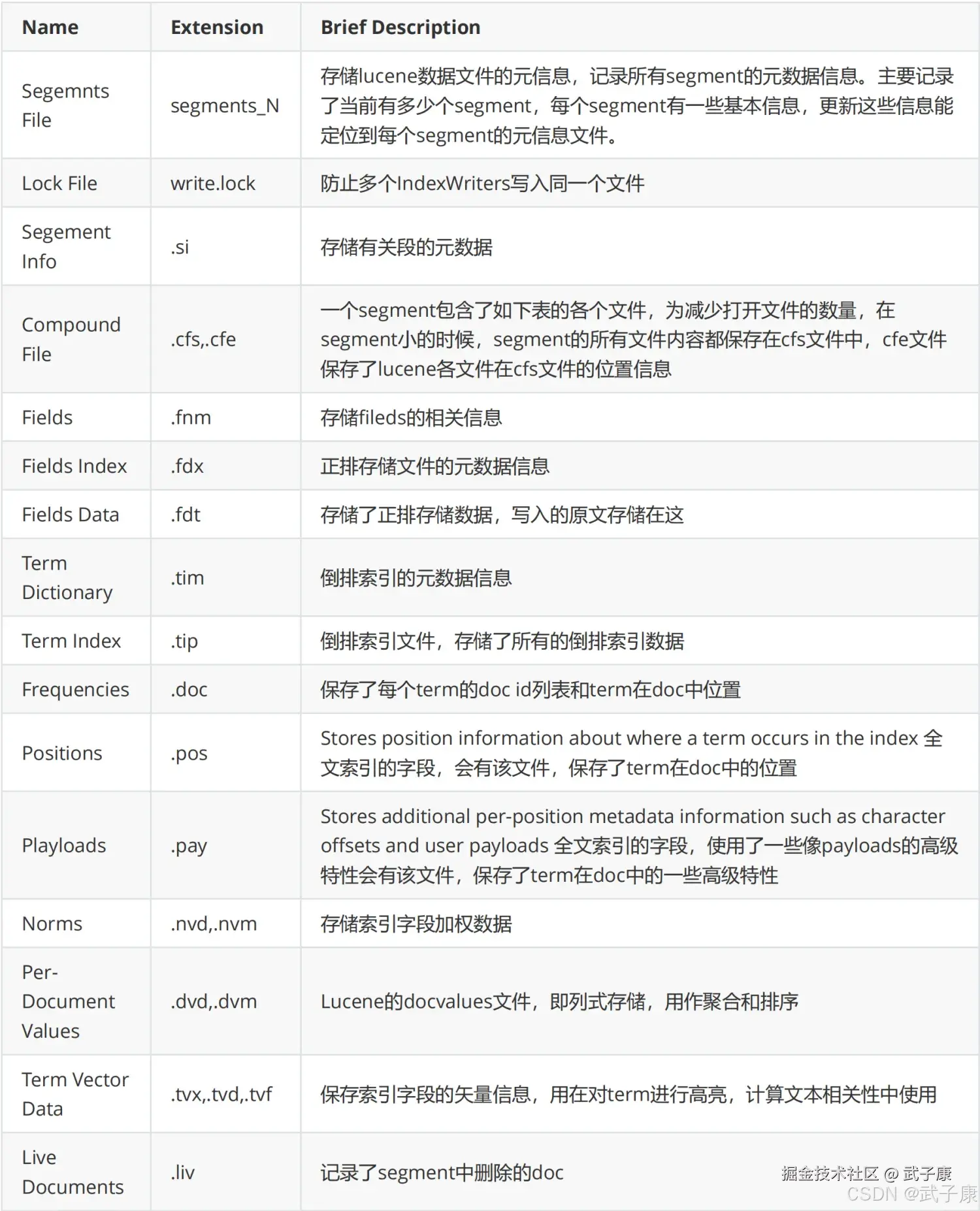 Elasticsearch 数据文档后缀含义