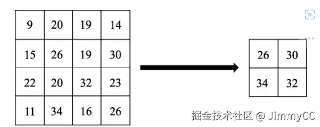 感受野示意