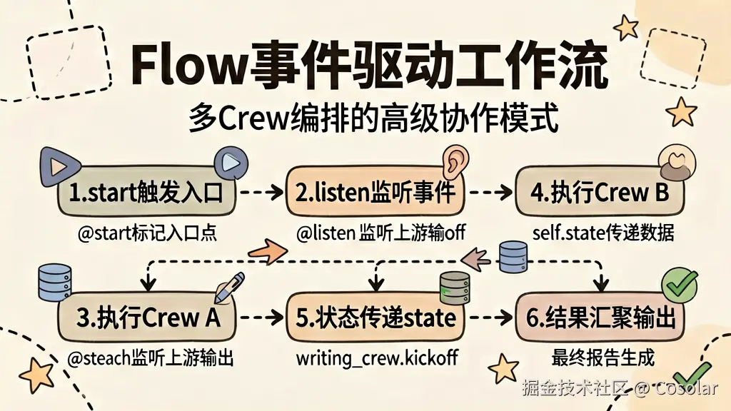 Flow 事件驱动工作流编排