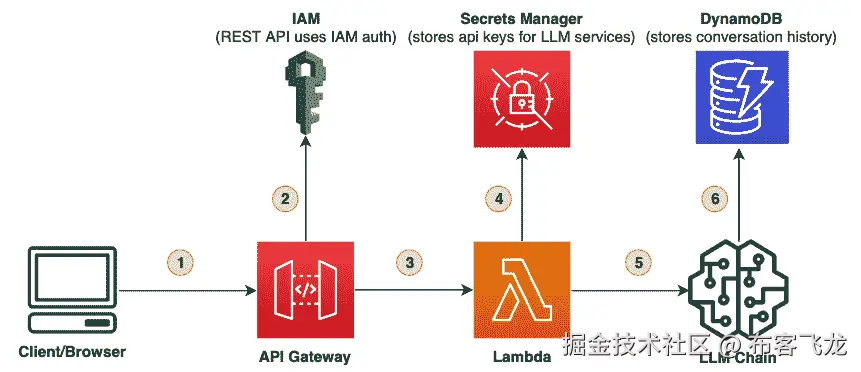 图 15.2 – 在 AWS 上托管 LangChain