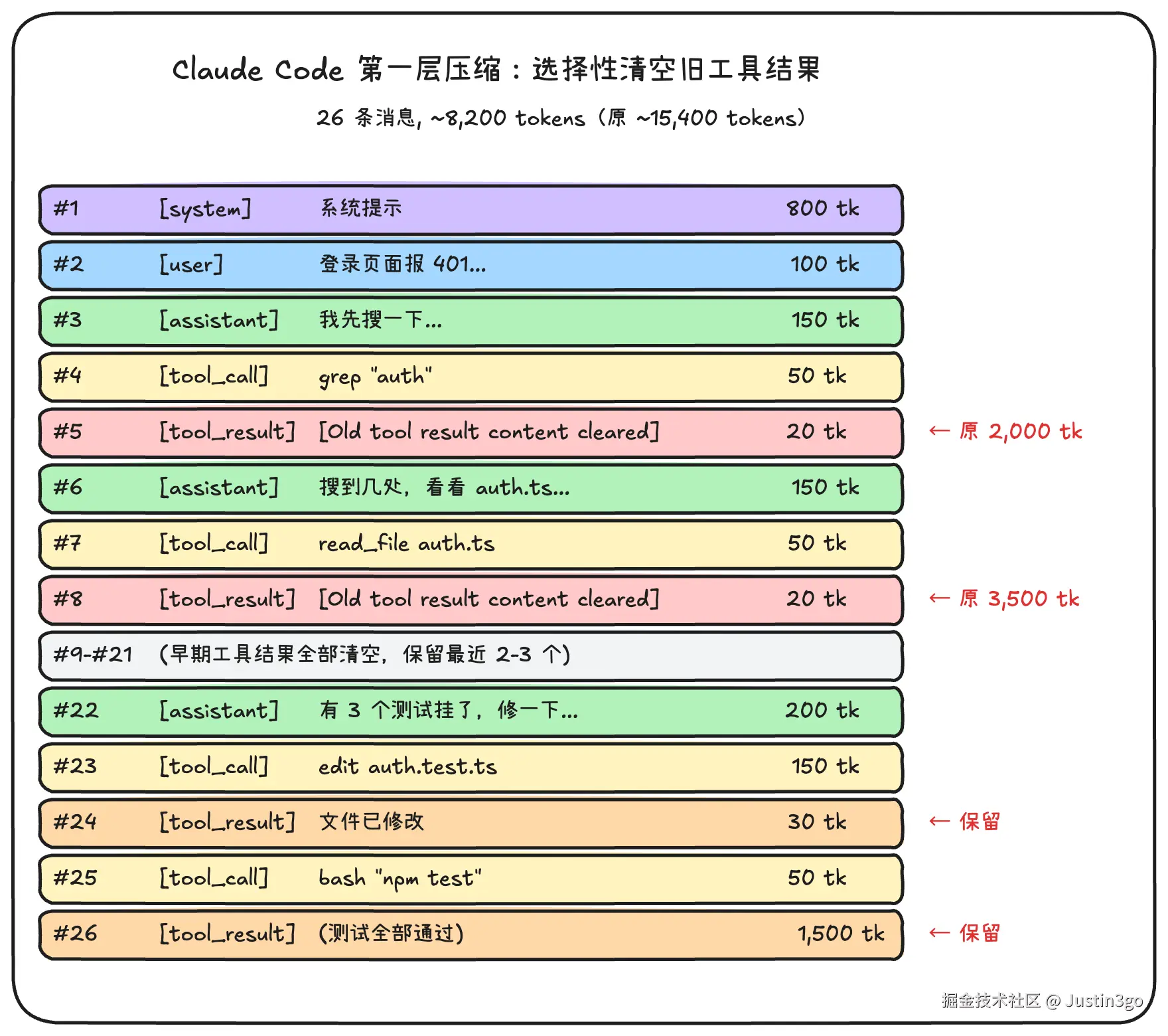 Claude Code 第一层压缩