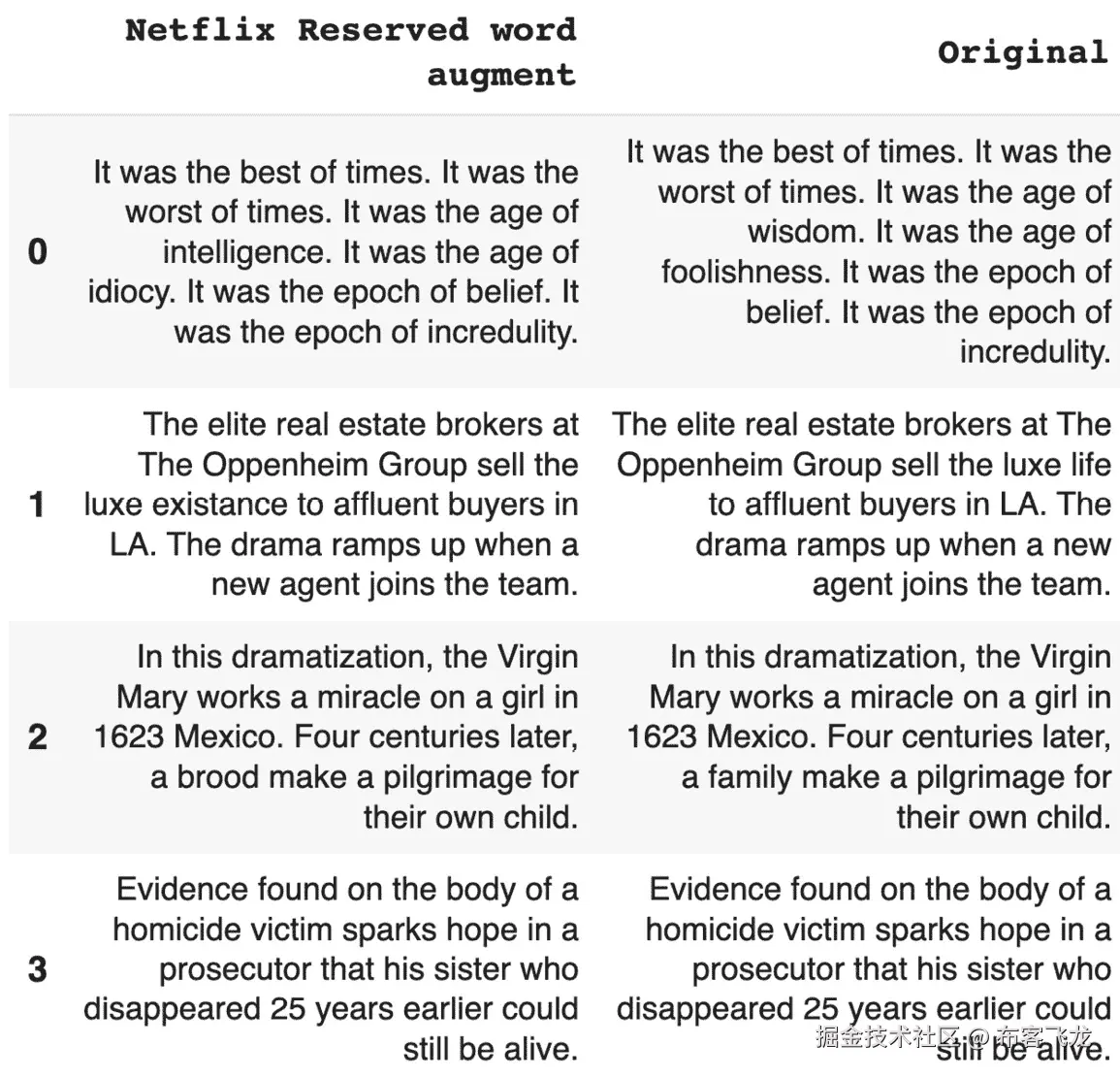 图 5.34 – Netflix 保留字增强