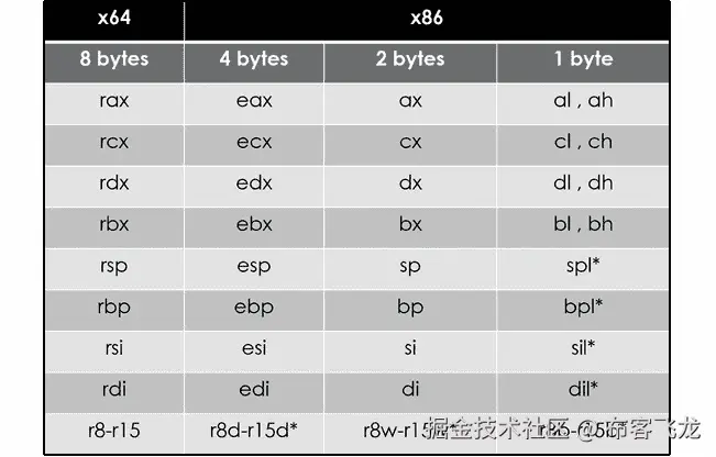 图 2.5 – IA-32 和 x64 架构