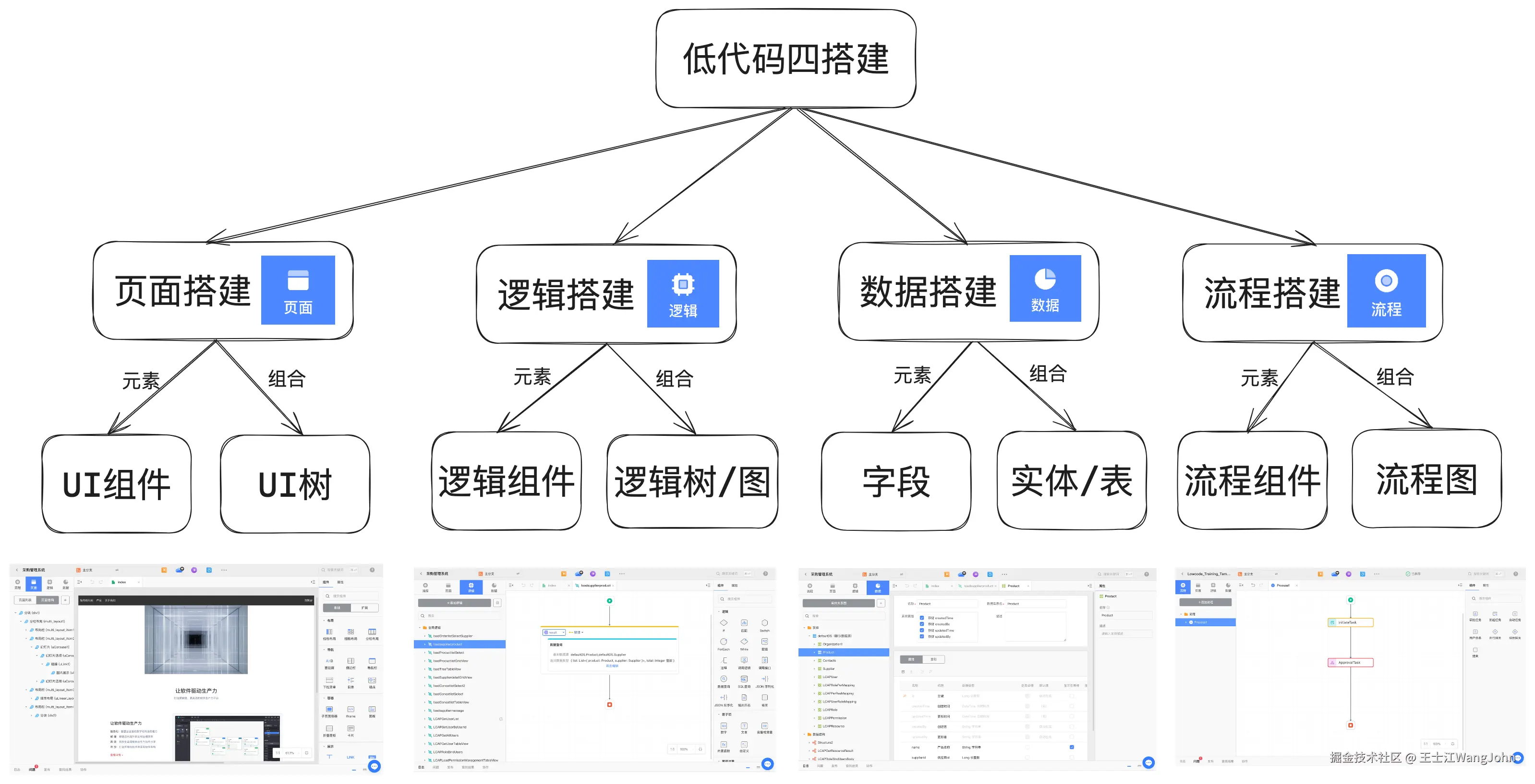 低代码四搭建：元素 + 组合.png