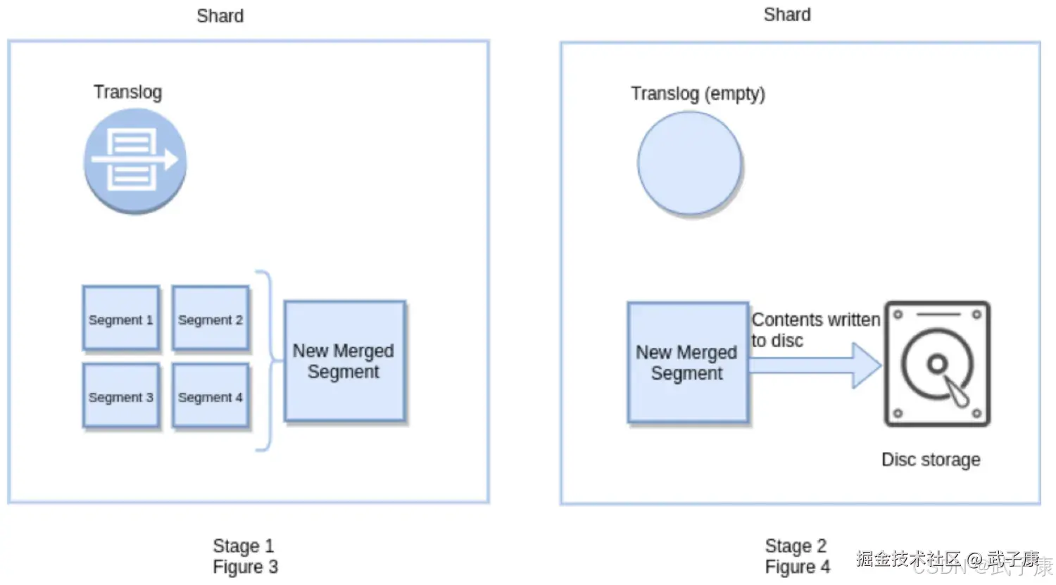 Elasticsearch Flush
