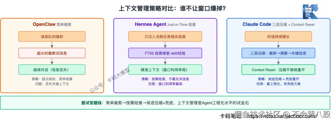 上下文管理策略对比