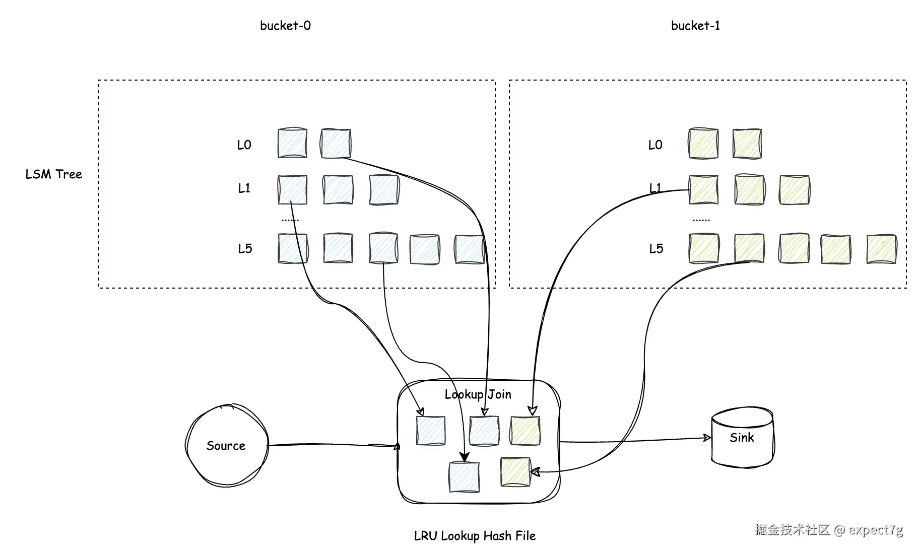 没有开启 Bucket Shuffle 功能