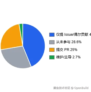 图 28：Web2开发者