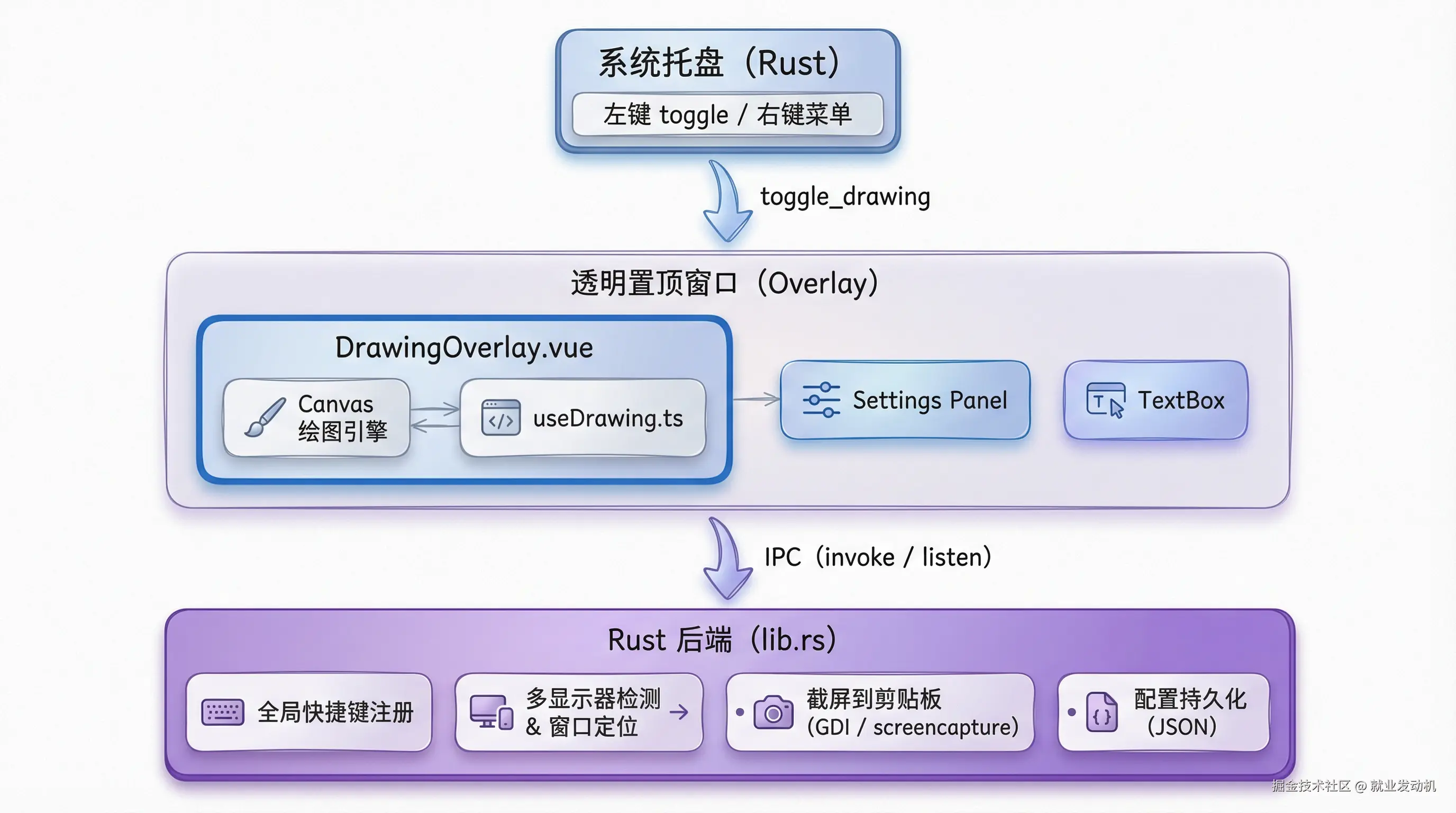精致系统托盘架构图.png