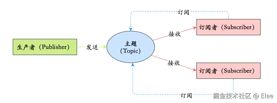 https://p0-xtjj-private.juejin.cn/tos-cn-i-73owjymdk6/65a9fefca4204b65a575694b7e4dcb25~tplv-73owjymdk6-jj-mark-v1:0:0:0:0:5o6Y6YeR5oqA5pyv56S-5Yy6IEAgRWxlZQ==:q75.awebp?policy=eyJ2bSI6MywidWlkIjoiOTU4NDI5ODcyNzg2NTEwIn0%3D&rk3s=e9ecf3d6&x-orig-authkey=f32326d3454f2ac7e96d3d06cdbb035152127018&x-orig-expires=1734949884&x-orig-sign=QBmsgaxScdldgRBqffWqFrM%2BjKg%3D