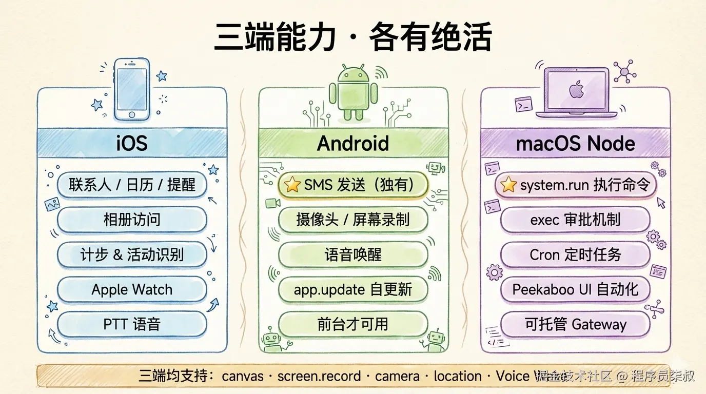 三端能力对比