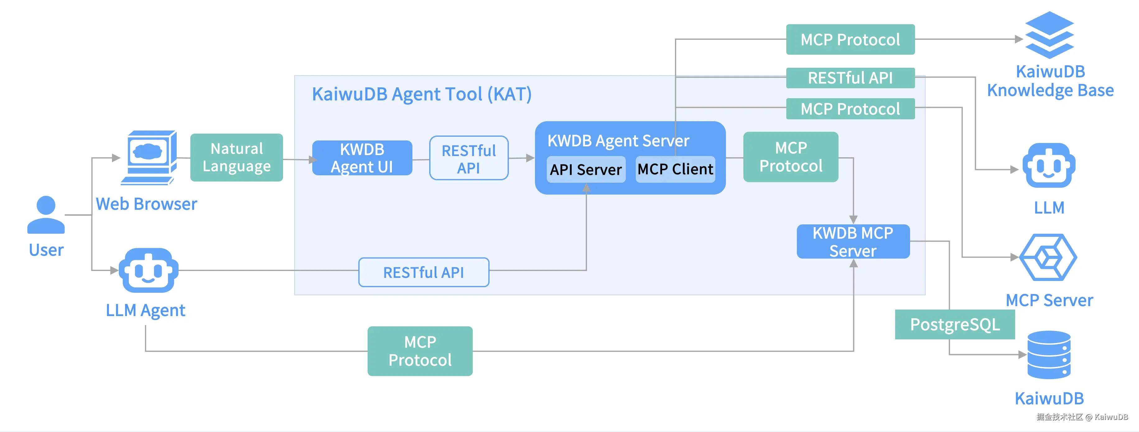 KaiwuDB 3.0发布会 公众号文章配图-KAT.png