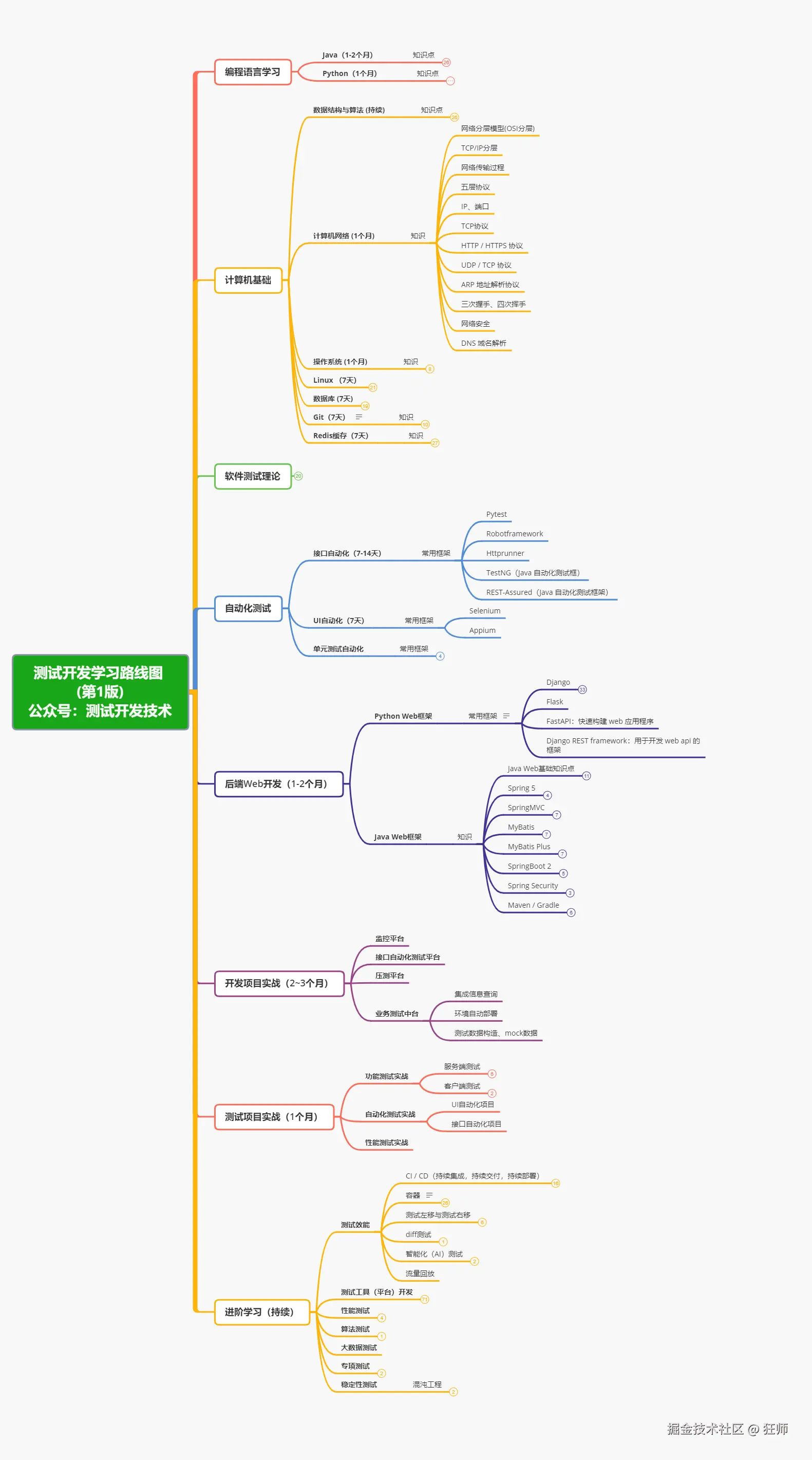测试开发学习路线图